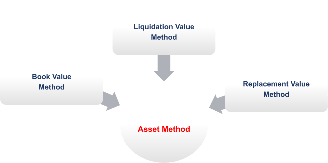 Asset Method