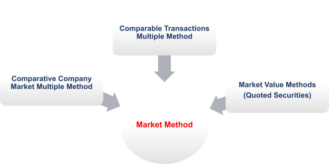 Market Method