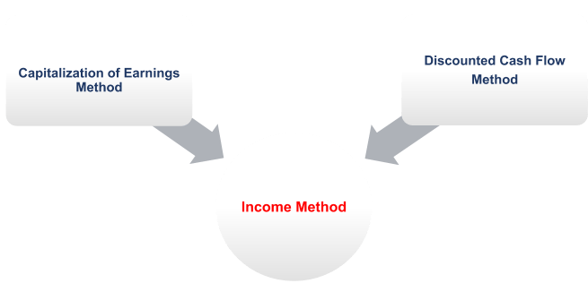 Income Method