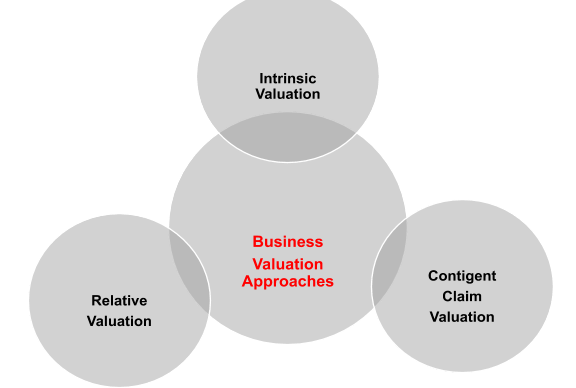 Business Valuation Approaches